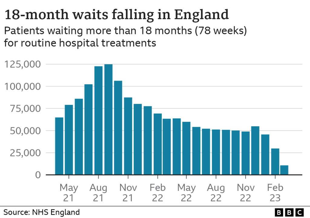 Chart showing numbers waiting over 18 months for routine care