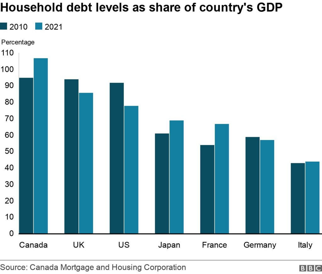 Graph showing household debt levels as share of country's GDP among the G7 countries