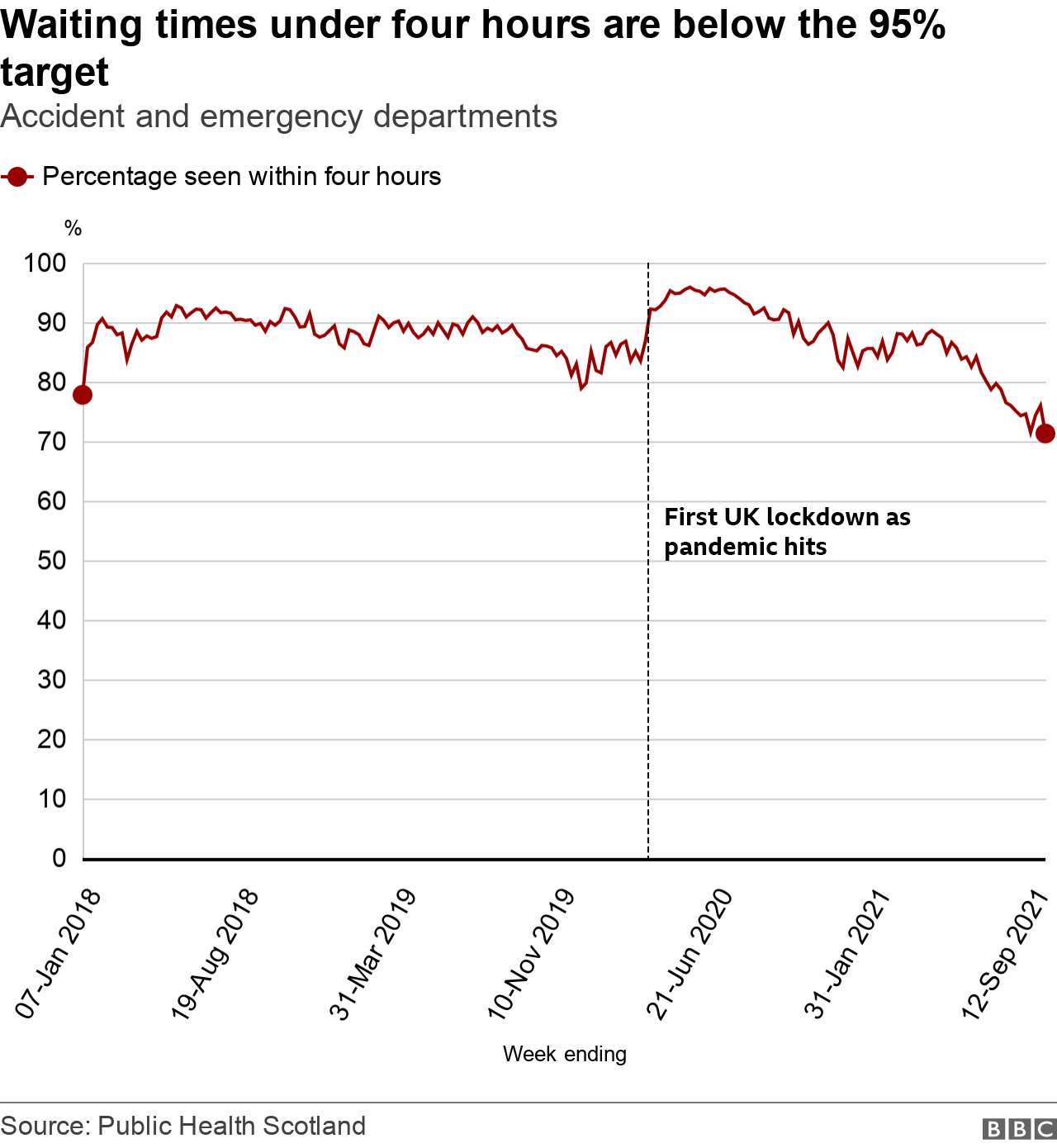 Latest A&E waiting times worst on record again BBC News