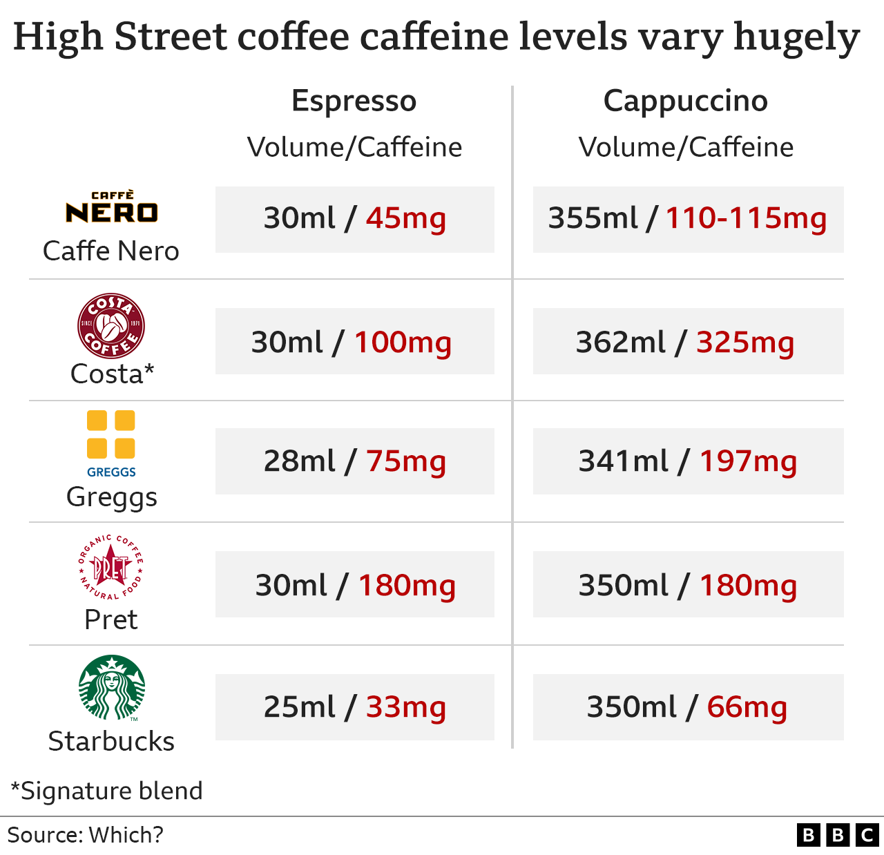 : Table showing different levels of caffeine in High Street coffee according to Which? with an espresso from Caffe Nero containing 45mg, Costa 100mg, Greggs, 75mg, Pret 180mg and Starbucks 33mg, while for a cappuccino the figures are Caffe Nero 110-115mg, Costa 325mg, Greggs 197mg, Pret 180mg and Starbucks 66mg