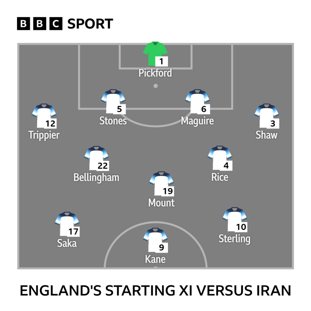 Graphic showing England's starting XI versus Iran: Pickford, Trippier, Stones, Maguire, Shaw, Bellingham, Rice, Mount, Saka, Sterling, Kane