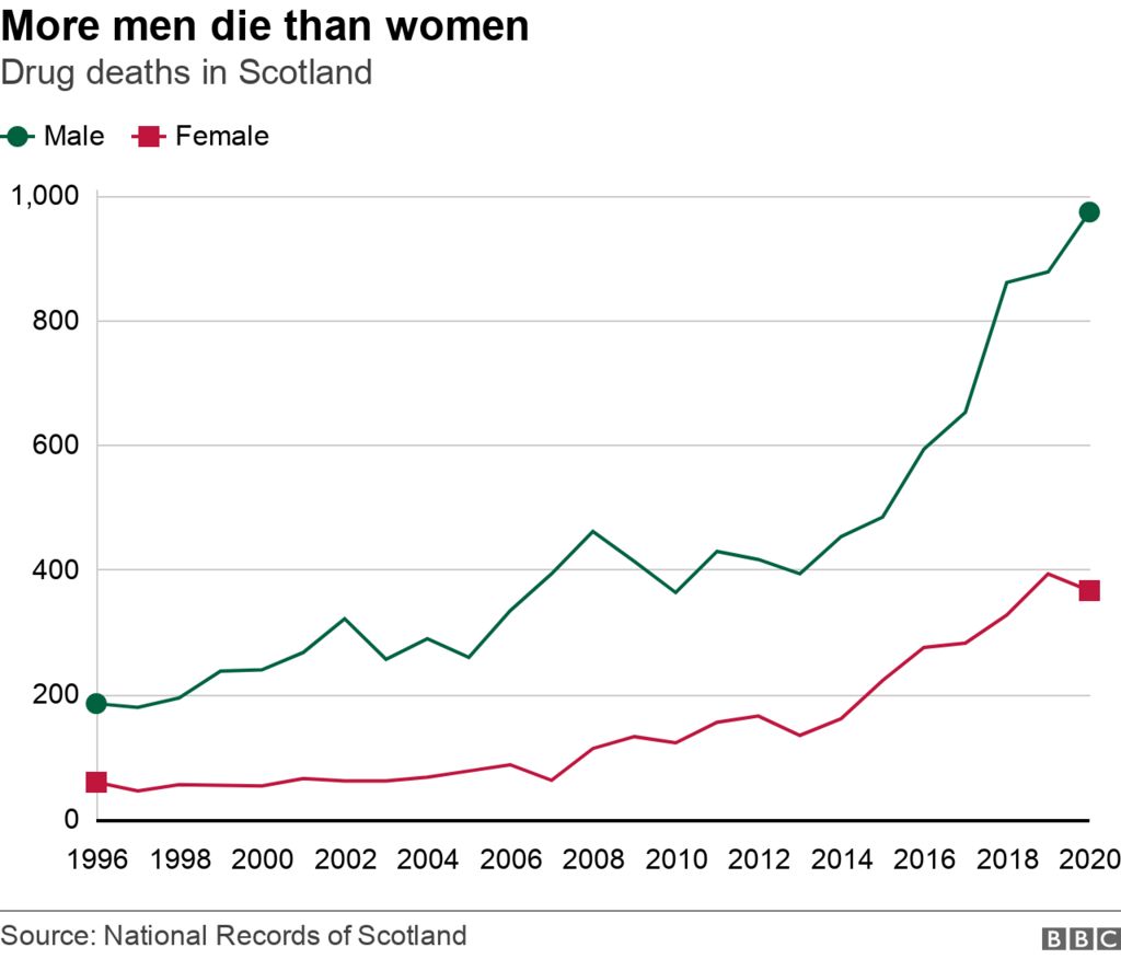 chart showing deaths by gender
