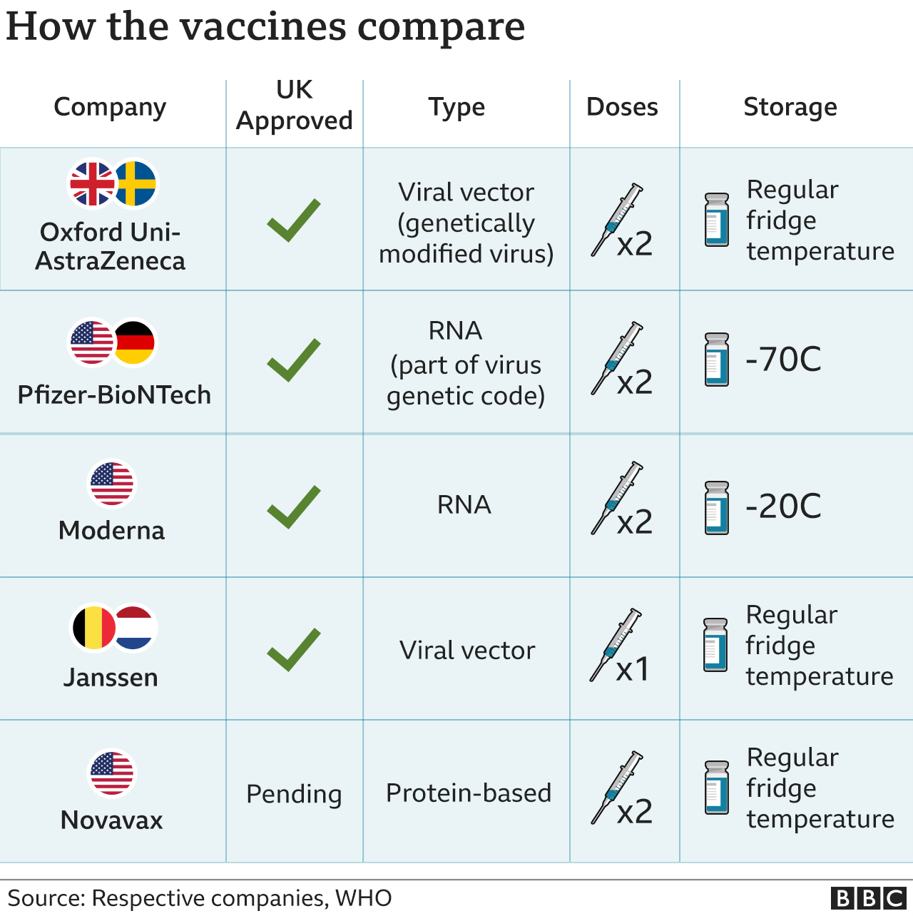 Table comparing the Oxford, Pfizer, Moderna, Novavax and Janssen vaccines