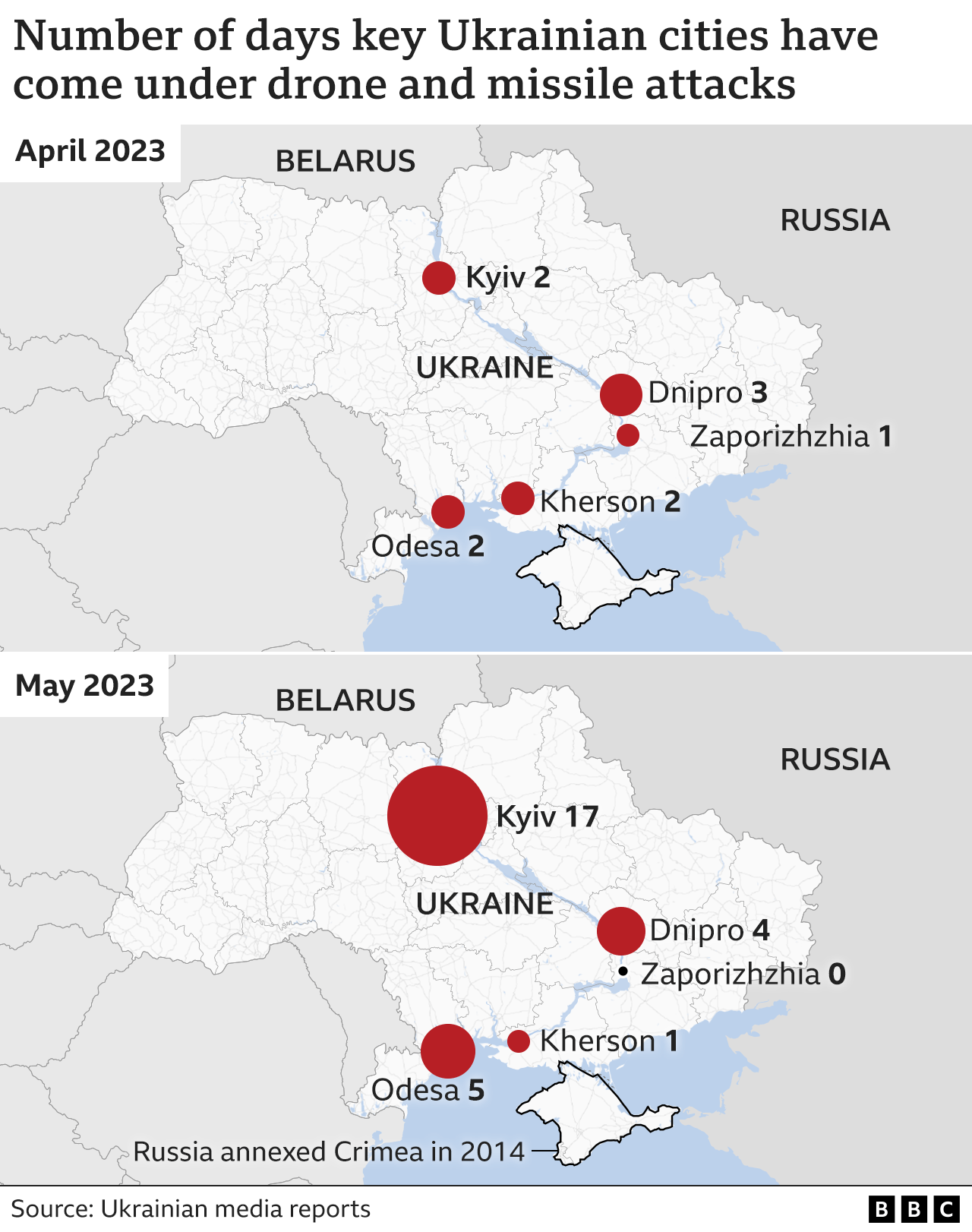 Two maps of Ukraine showing the number of days in which there have been reports of Russian missile and drone attacks on key Ukrainian cities over the course of April and May. Red circles of varying sizes are used in the city locations to represent the number of attacks. The maps show that attacks on Kyiv have increased sharply from a total of two in April to 17 in May. Dnipro and Odesa have seen smaller increases from three to four and two to five attacks respectively.