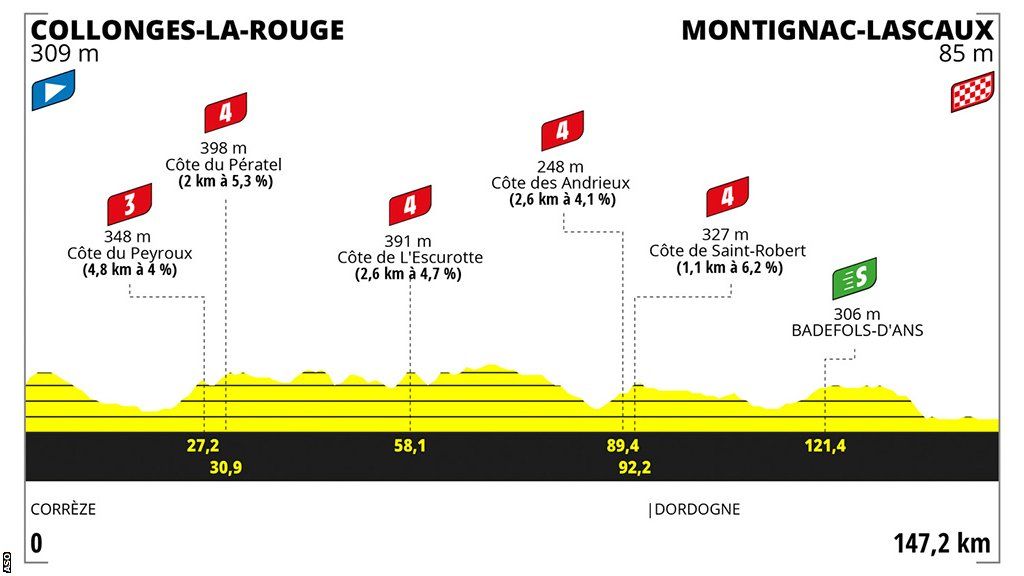 Tour de France Femmes stage 3 profile
