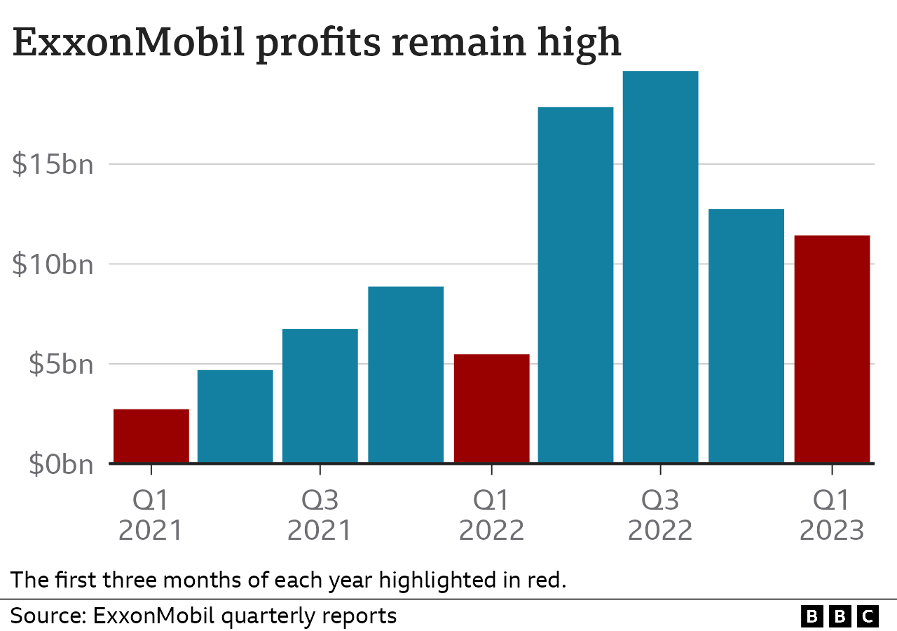 Bar chart showing ExxonMobil's profits each quarter. In the first three months of 2023, the company made a profit of $11.4bn, more than any other equivalent period the years before.