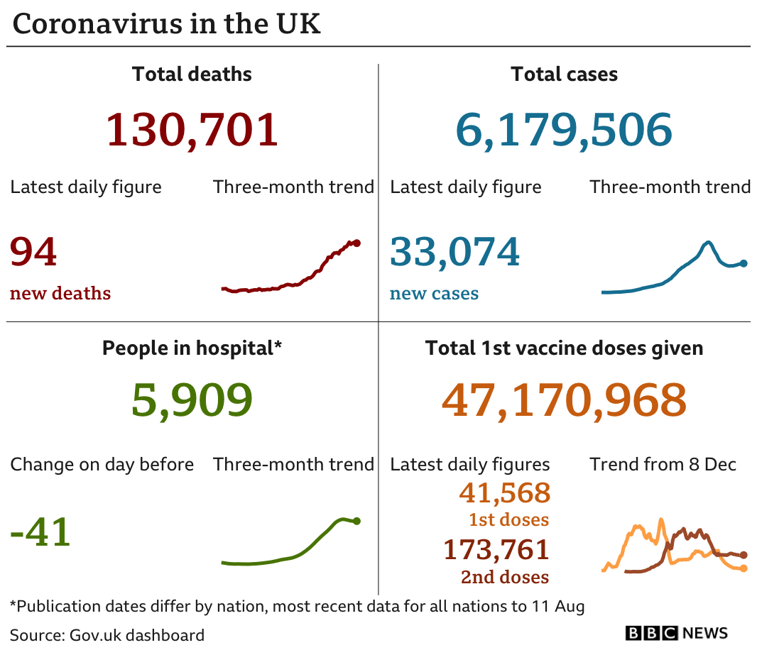 Government statistics show 130,701 people have now died, with 94 deaths reported in the latest 24-hour period. In total, 6,179,506 people have tested positive, up 33,074 in the latest 24-hour period. Latest figures show 5,909 people in hospital. In total, 47,170,968 people have received their first vaccination