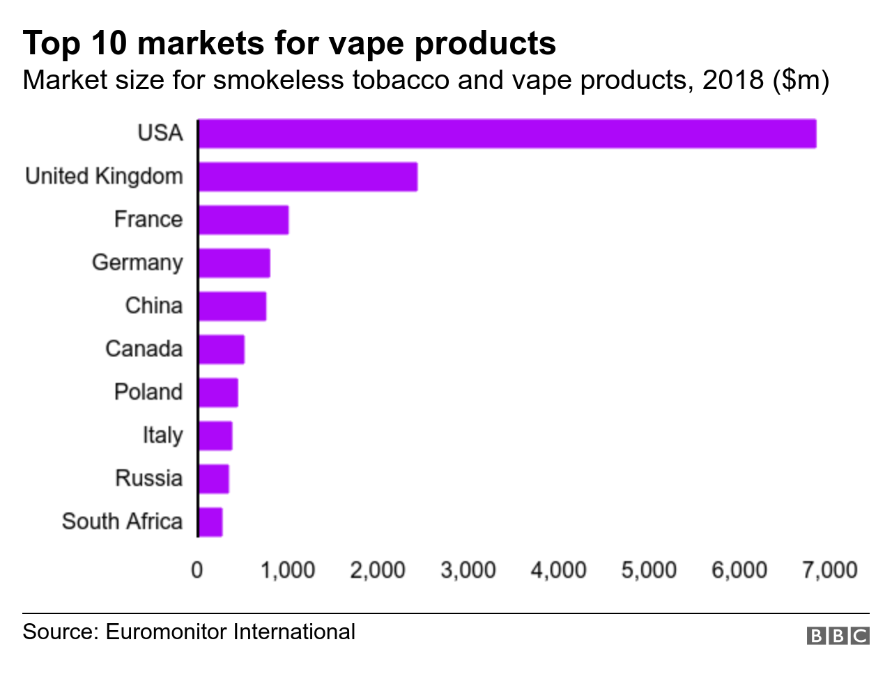 Carta yang menunjukkan 10 pasaran teratas untuk produk vape di seluruh dunia