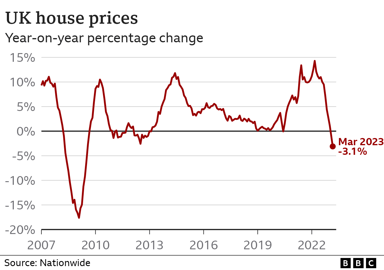 Line chart showing the annual percentage change in house prices. According to Nationwide, house prices were 3.1% lower in March 2023 compared with the year before.