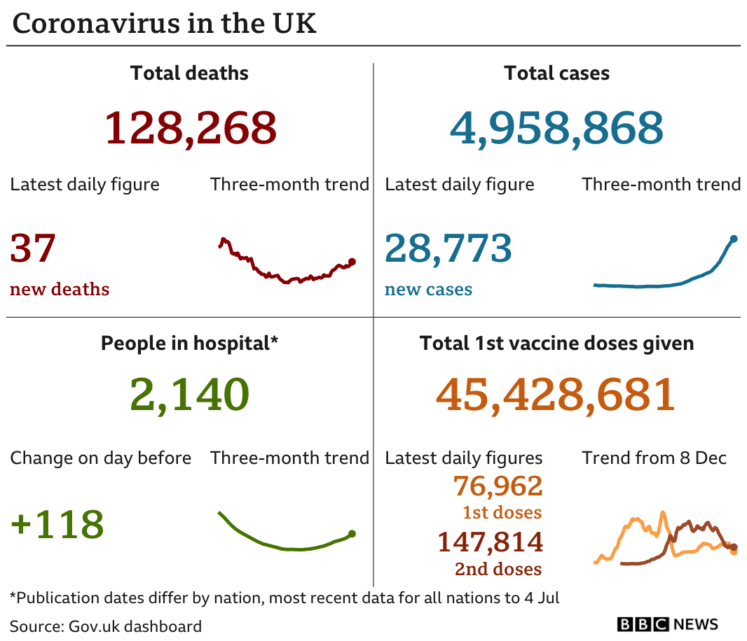 Government statistics show 128,268 people have now died, with 37 deaths reported in the latest 24-hour period. In total, 4,958,868 people have tested positive, up 28,773 in the latest 24-hour period. Latest figures show 2,140 people in hospital. In total, 45,428,681 people have received their first vaccination.