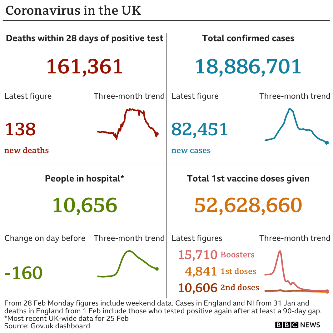 Government statistics show 161,361 people have now died, with 138 deaths reported today and over the weekend. In total, 18,886,701 people have tested positive. Latest figures show 10,656 people in hospital. In total, more than 52.6 million people have have had at least one vaccination
