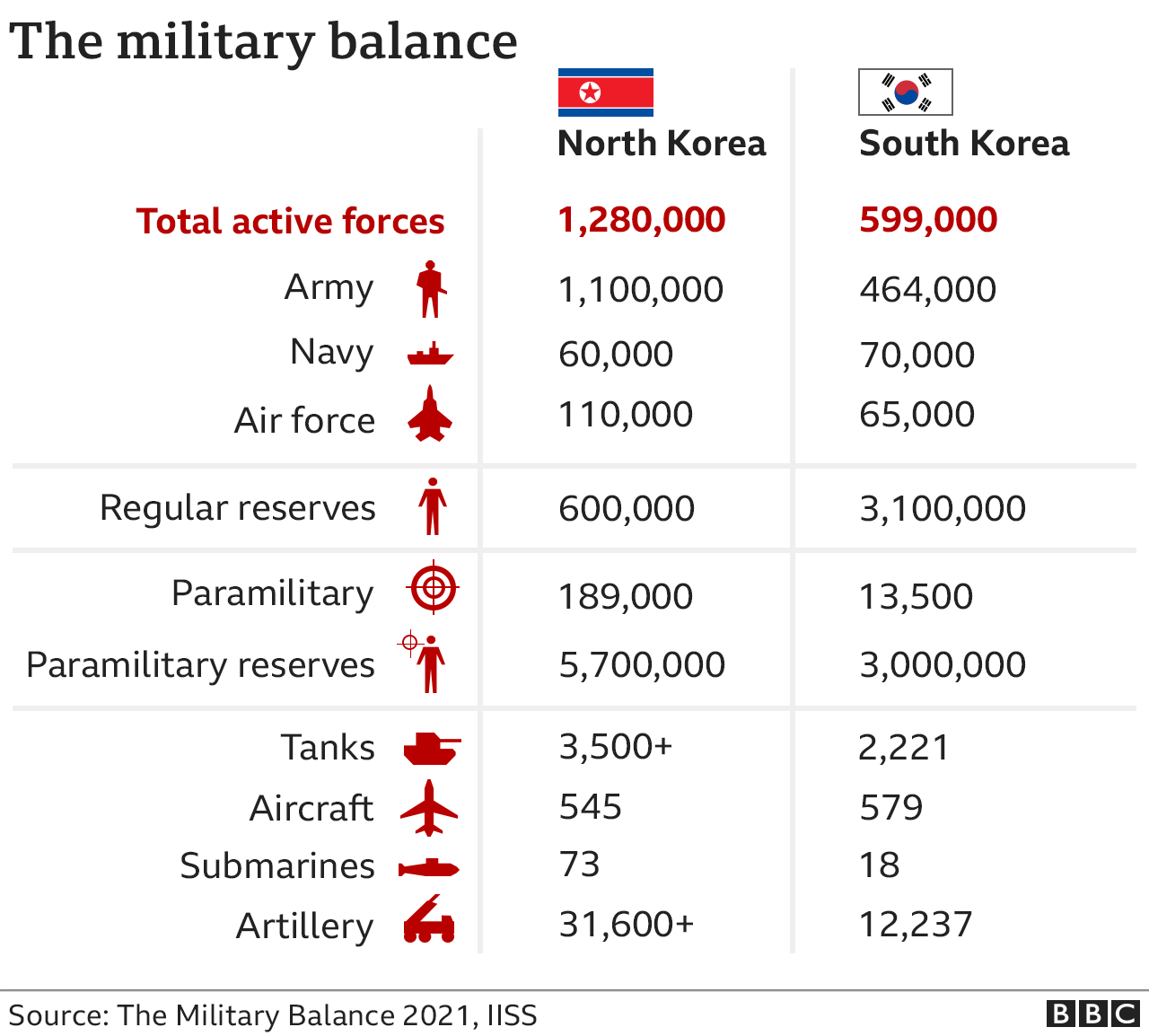 Data pic showing military balance between North and South Korea