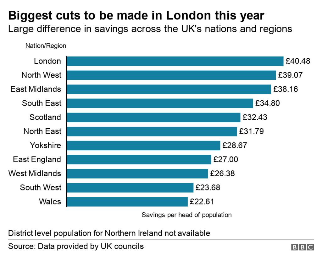 Graph showing regional disparities