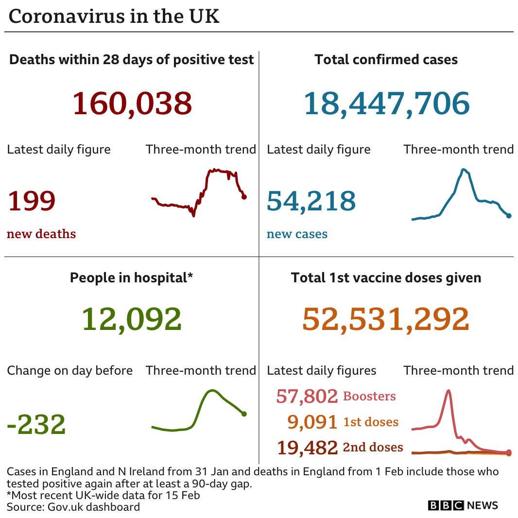 Government statistics show 160,038 people have now died, with 199 deaths reported in the latest 24-hour period. In total, 18,447,706 people have tested positive, up 54,218 in the latest 24-hour period. Latest figures show 12,092 people in hospital. In total, more than 52 million people have have had at least one vaccination. Updated 16 Feb.