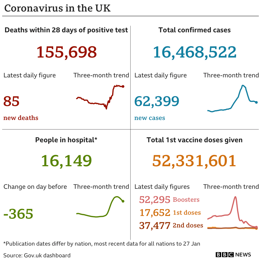 Government statistics show 155,698 people have now died, with 85 deaths reported in the latest 24-hour period. In total, 16,468,522 people have tested positive, up 62,399 in the latest 24-hour period. Latest figures show 16,149 people in hospital. In total, more than 52 million people have have had at least one vaccination. Updated 30 Jan.