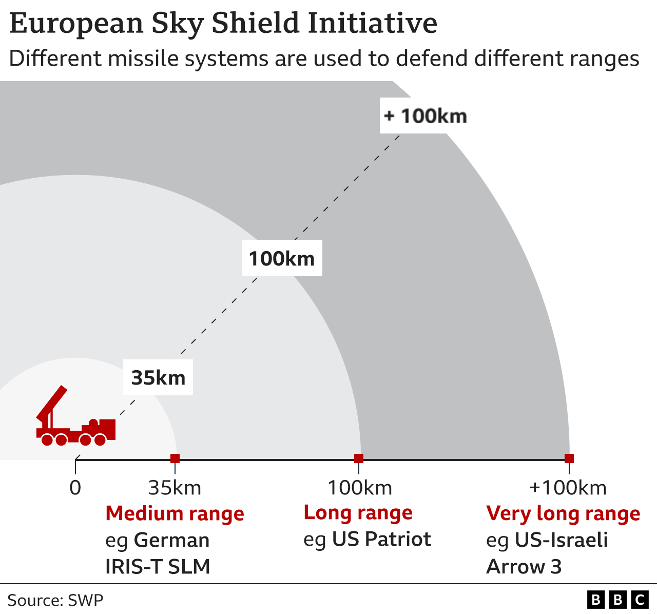 Graphic showing different defence shield systems