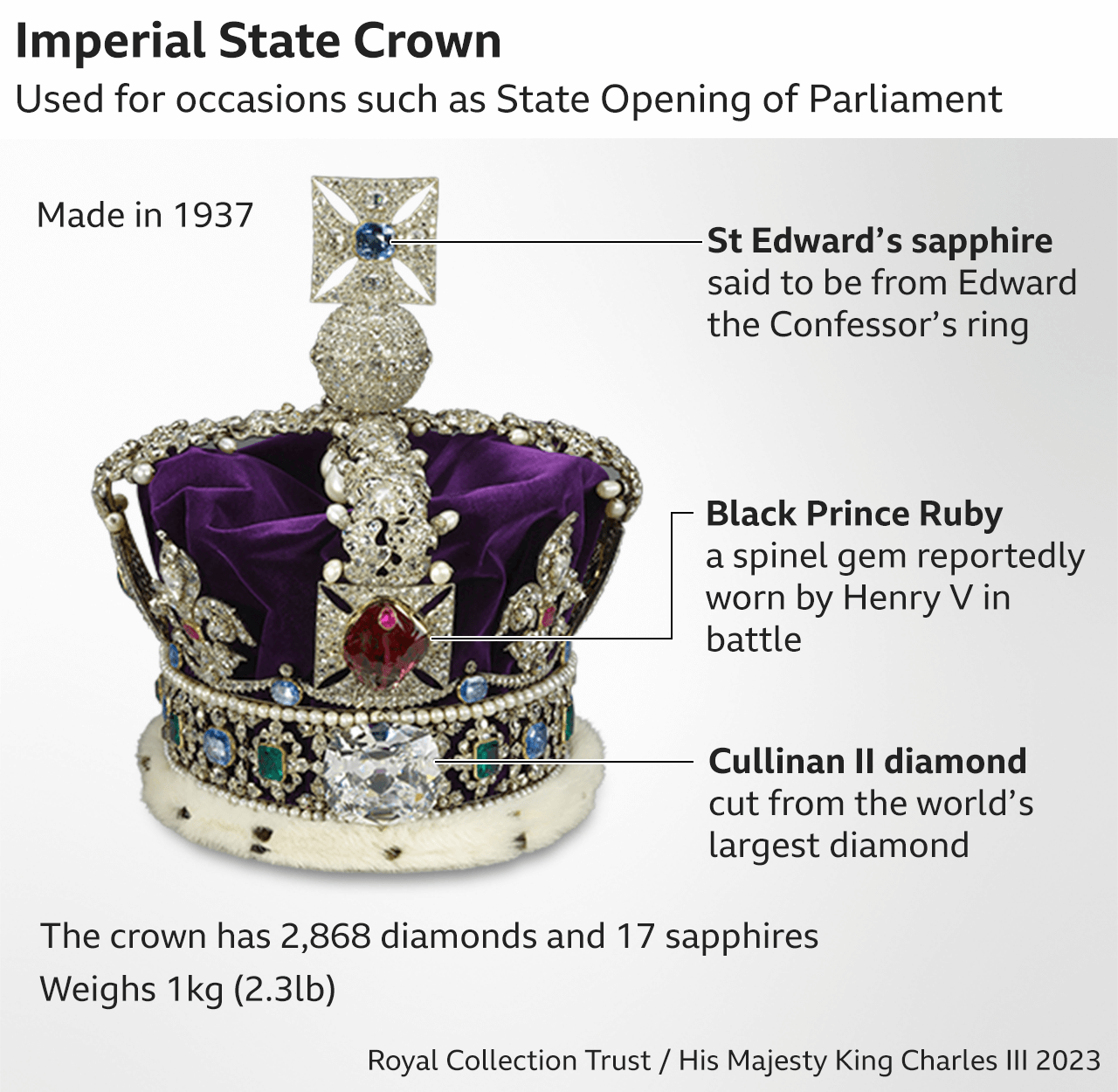 Graphic of Imperial State Crown and highlighting the St Edward's sapphire (said to be from Edward the Confessor's ring), the Black Prince Ruby (reportedly worn by Henry V in battle) and the Cullinan II diamond