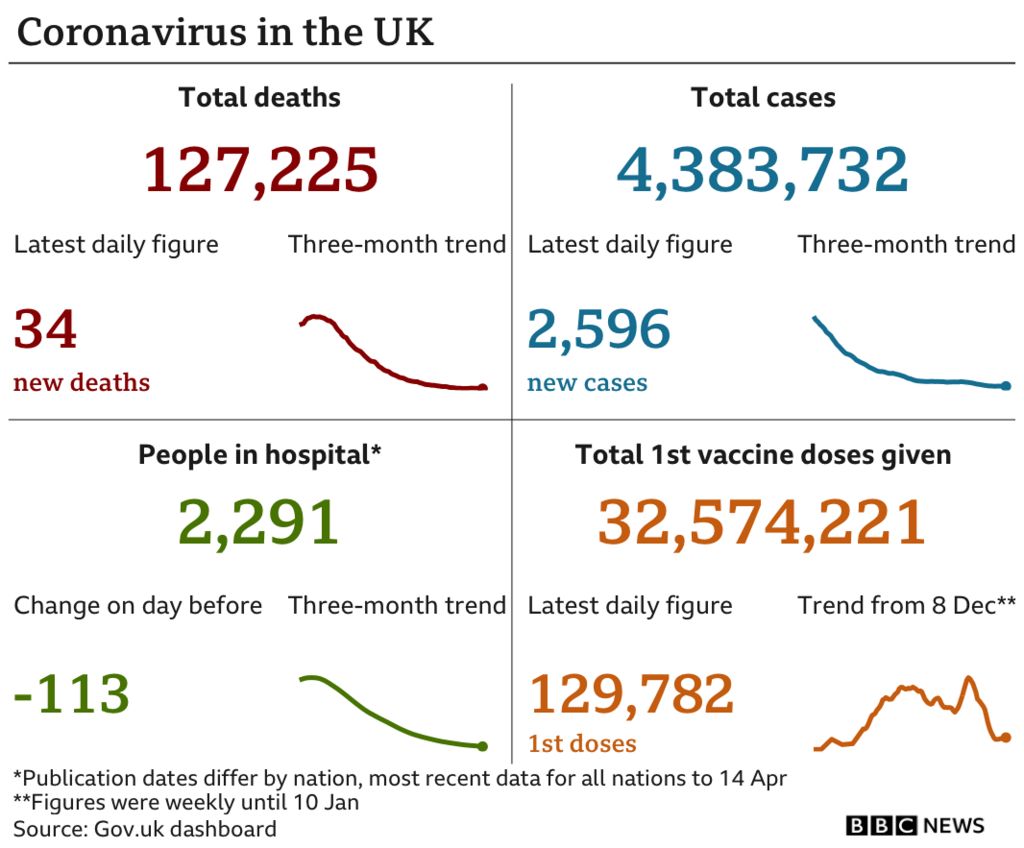 Chart showing latest UK Covid data