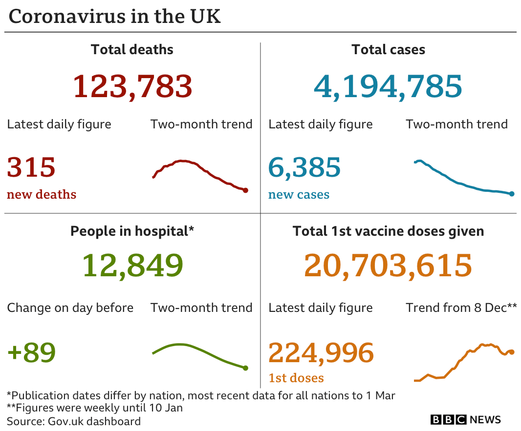 Graphic showing the government data in the UK: 123,783 deaths in total, with 315 in the latest 24-hour period; 4,194,785 cases in total, with 6,385 in the latest 24-hour period; 12,849 people in hospital; 20,703,615 people have been given a first dose of vaccine