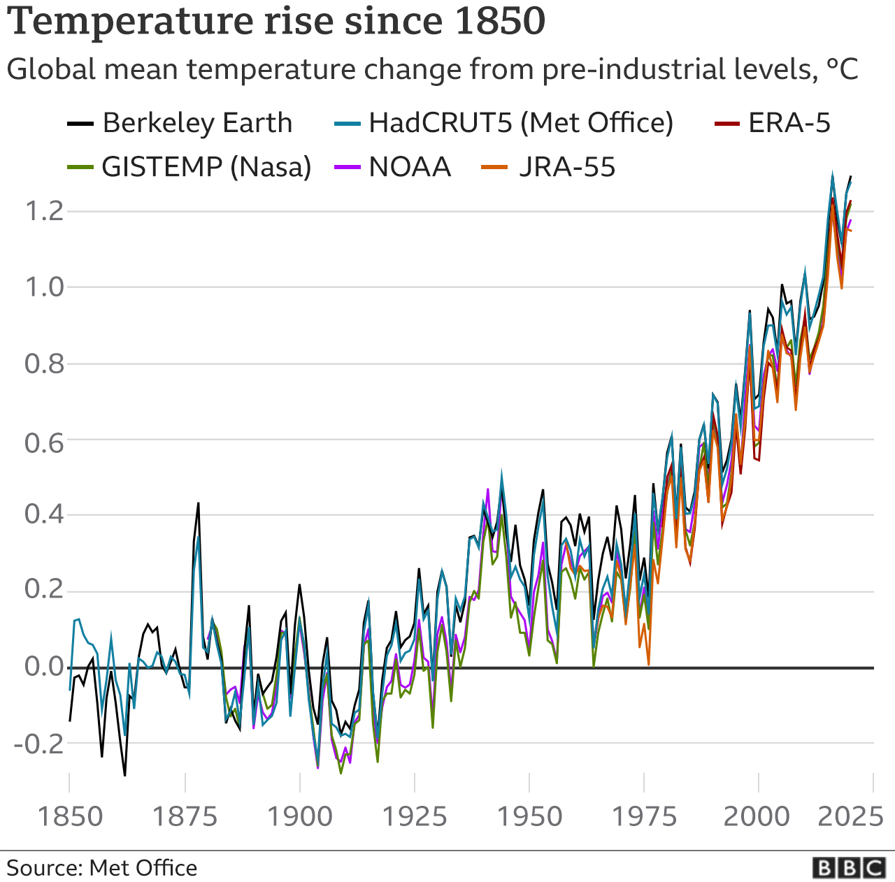 Climate: World at risk of hitting temperature limit soon - BBC News