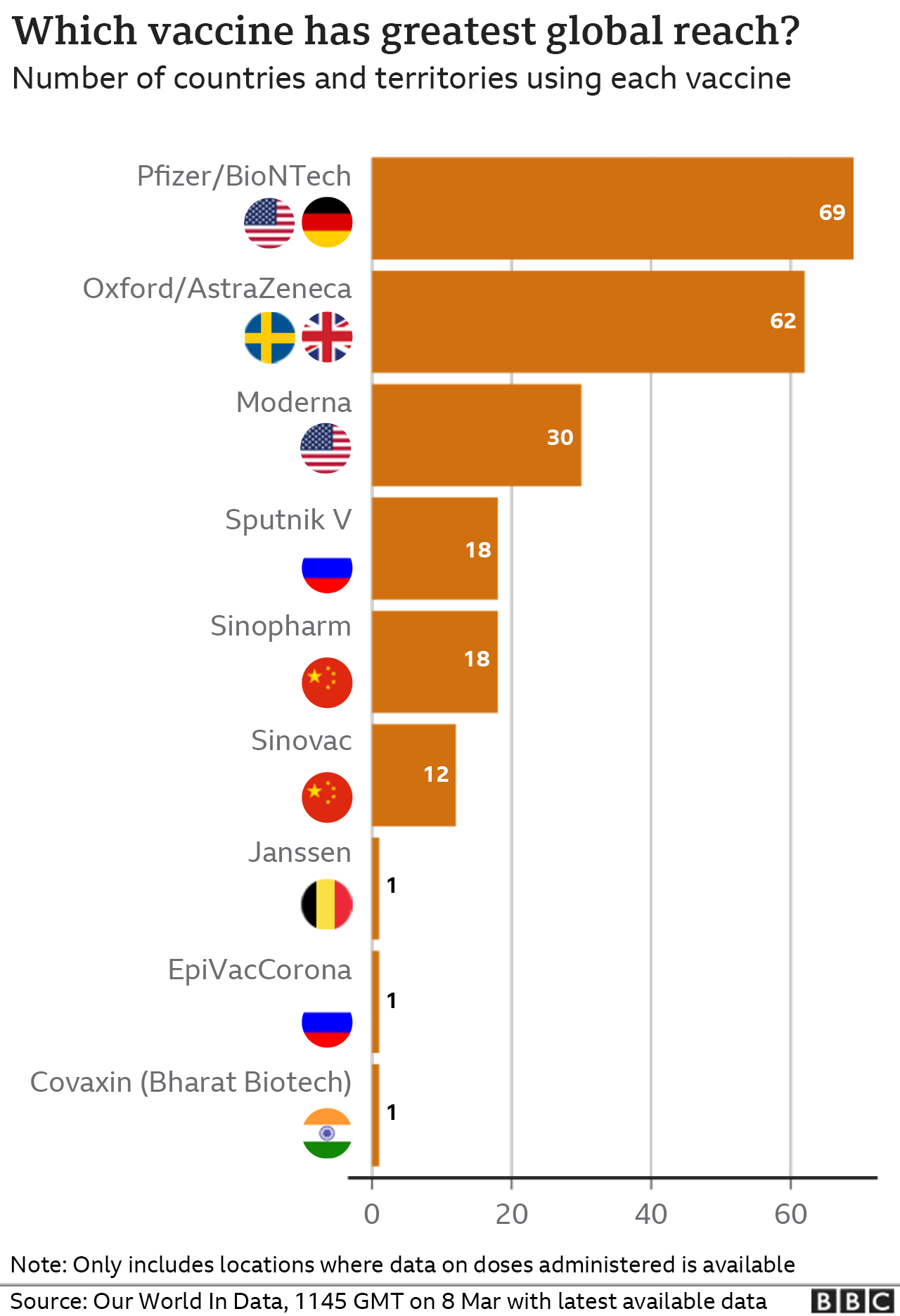 Chart showing the number of countries using each vaccine