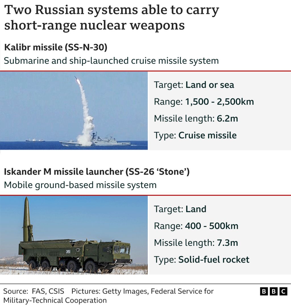 Graphic showing two Russian systems able to carry tactical nuclear weapons