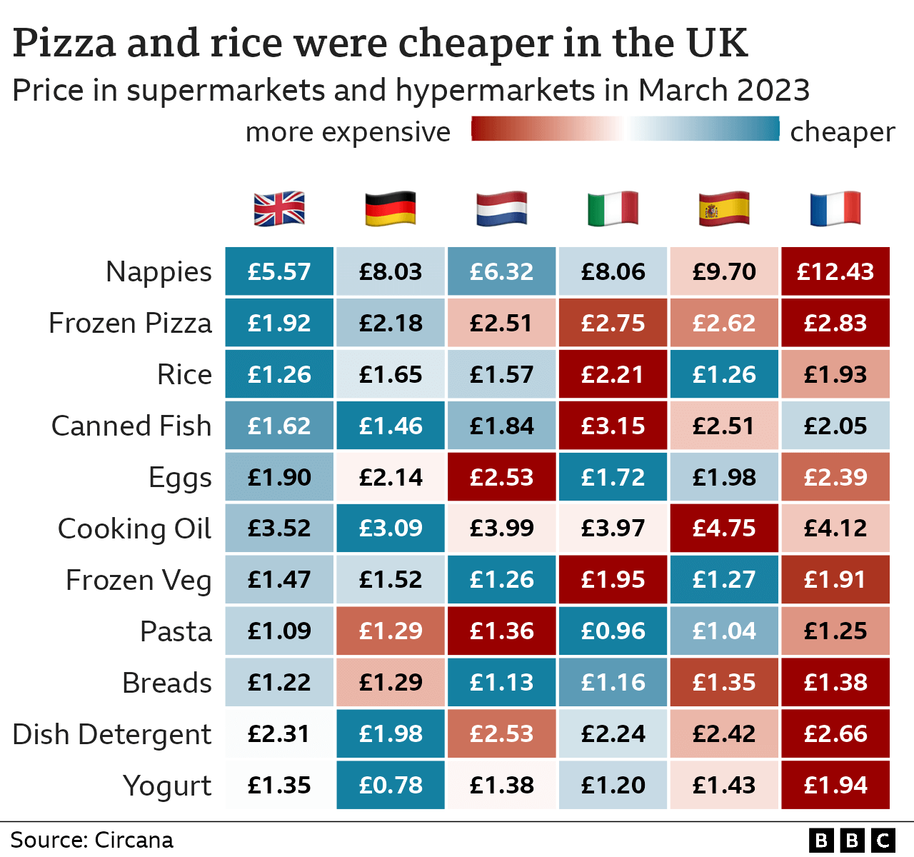 Тепловая карта цен в супермаркетах и ​​гипермаркетах шести европейских стран. На этом графике рис, макаронные изделия и другие товары в Великобритании дороже, чем в большинстве других стран.