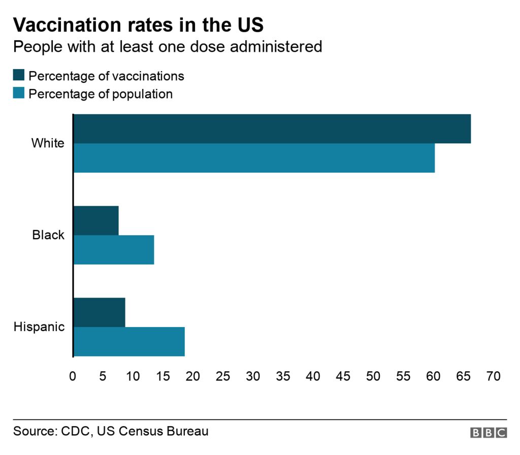 Vaccination rates in the US