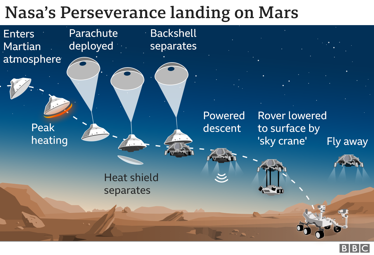 Nasa Mars Rover Perseverance Robot All Set For Big Test Bbc News Select a role model who exemplifies perseverance and determine how you can follow her his footsteps. nasa mars rover perseverance robot all