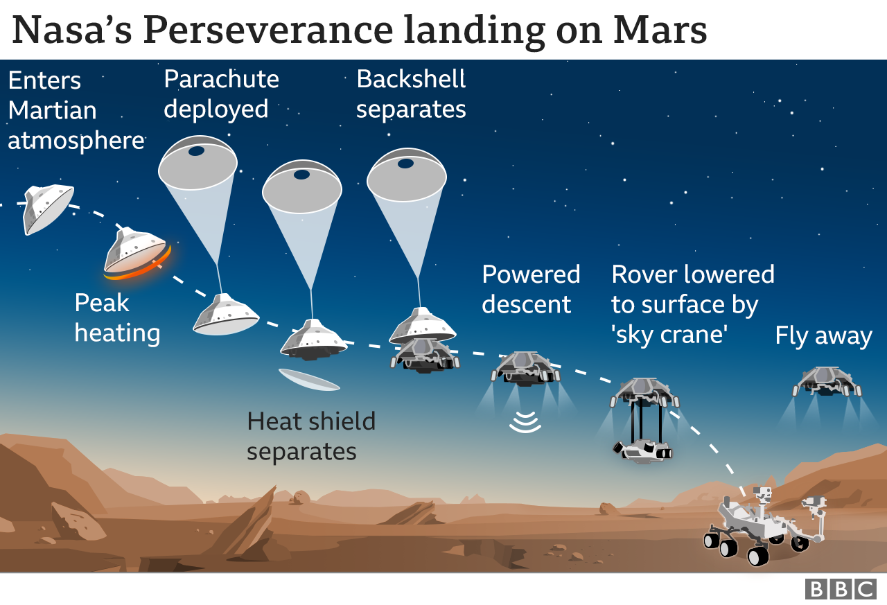 Mars nasa отправить имена. Посадка Персеверанс на Марс. Посадка марсохода на Марс. Марсоход perseverance схема. Приземление марсохода.