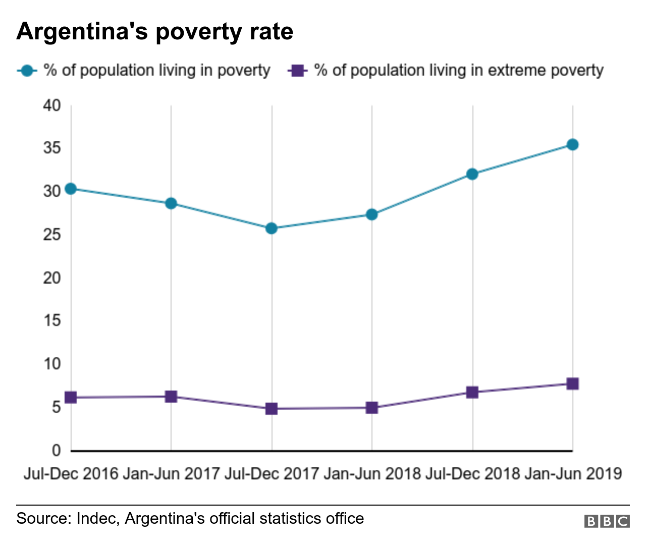 Poverty figures for Argentina, showing an uptick in early 2019 to
