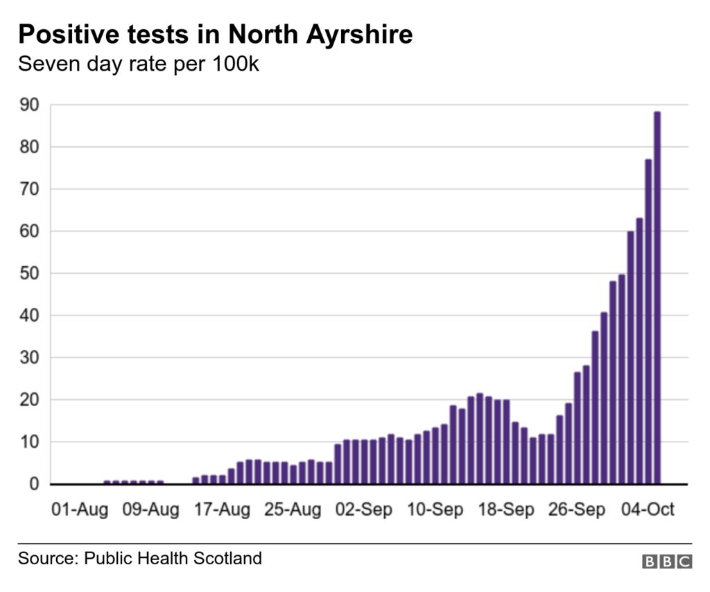 North Ayrshire chart