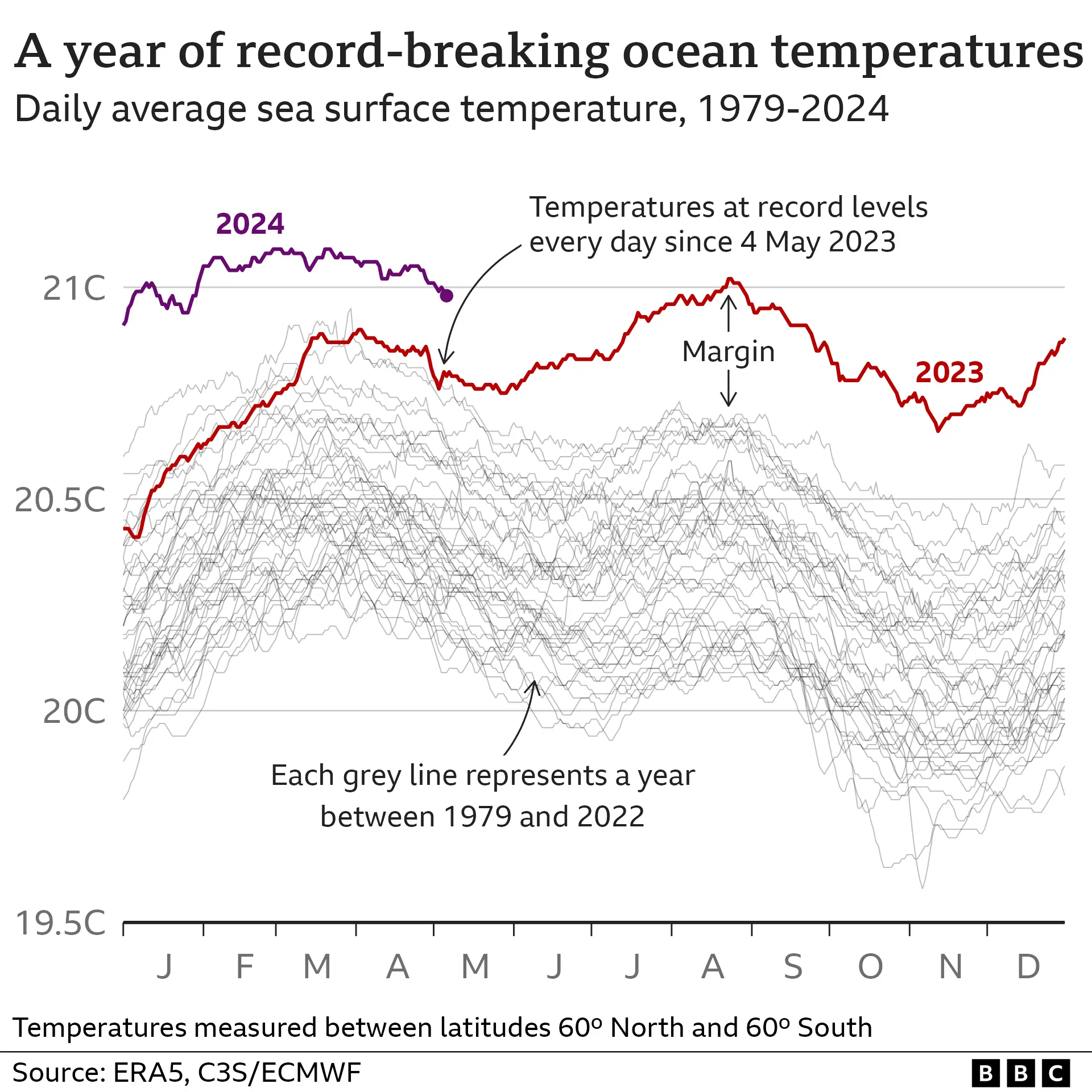 _133281516_era_5_global_sea_temp_lines20