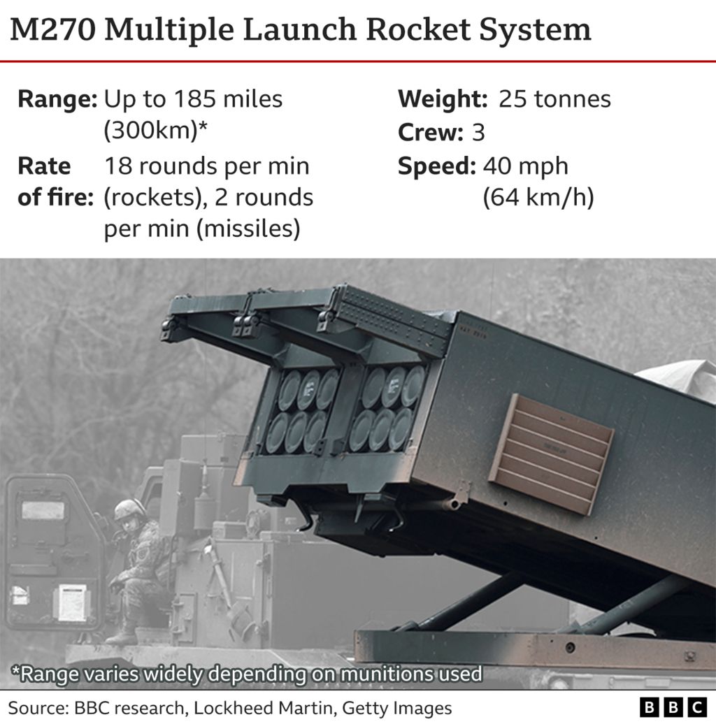 Key details of MLRS system