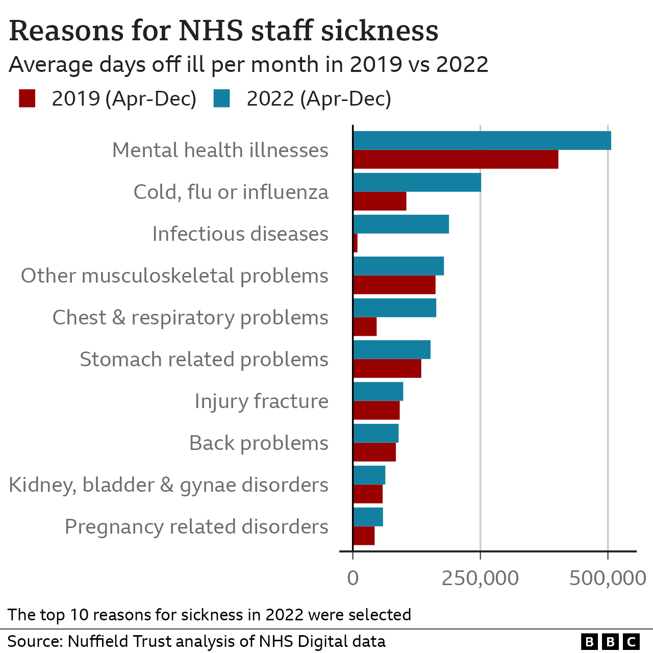 Chart showing reasons for sickness