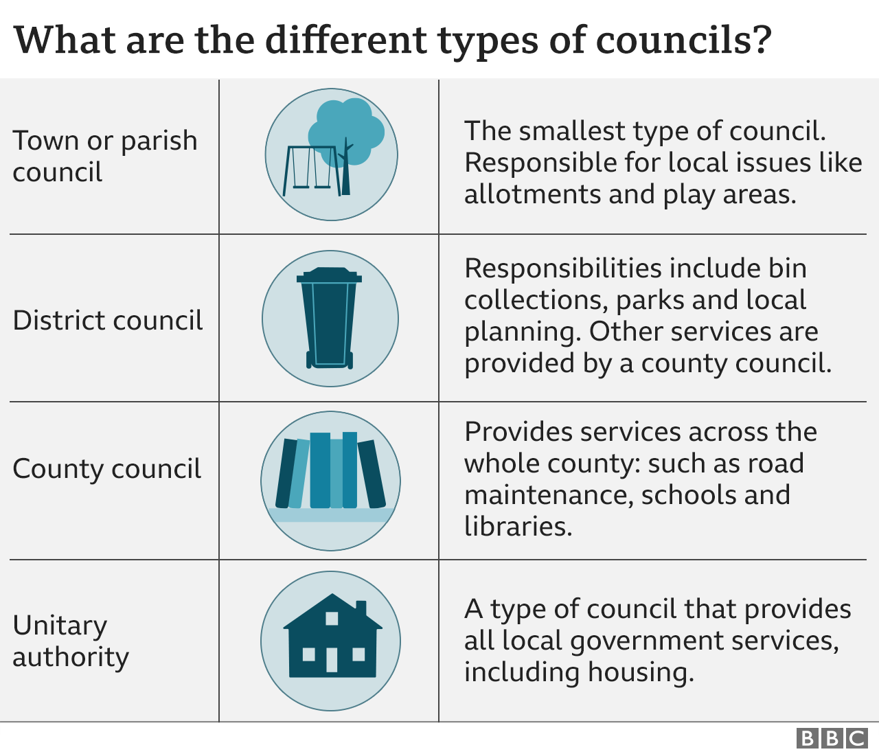 Graphic about the different types of councils