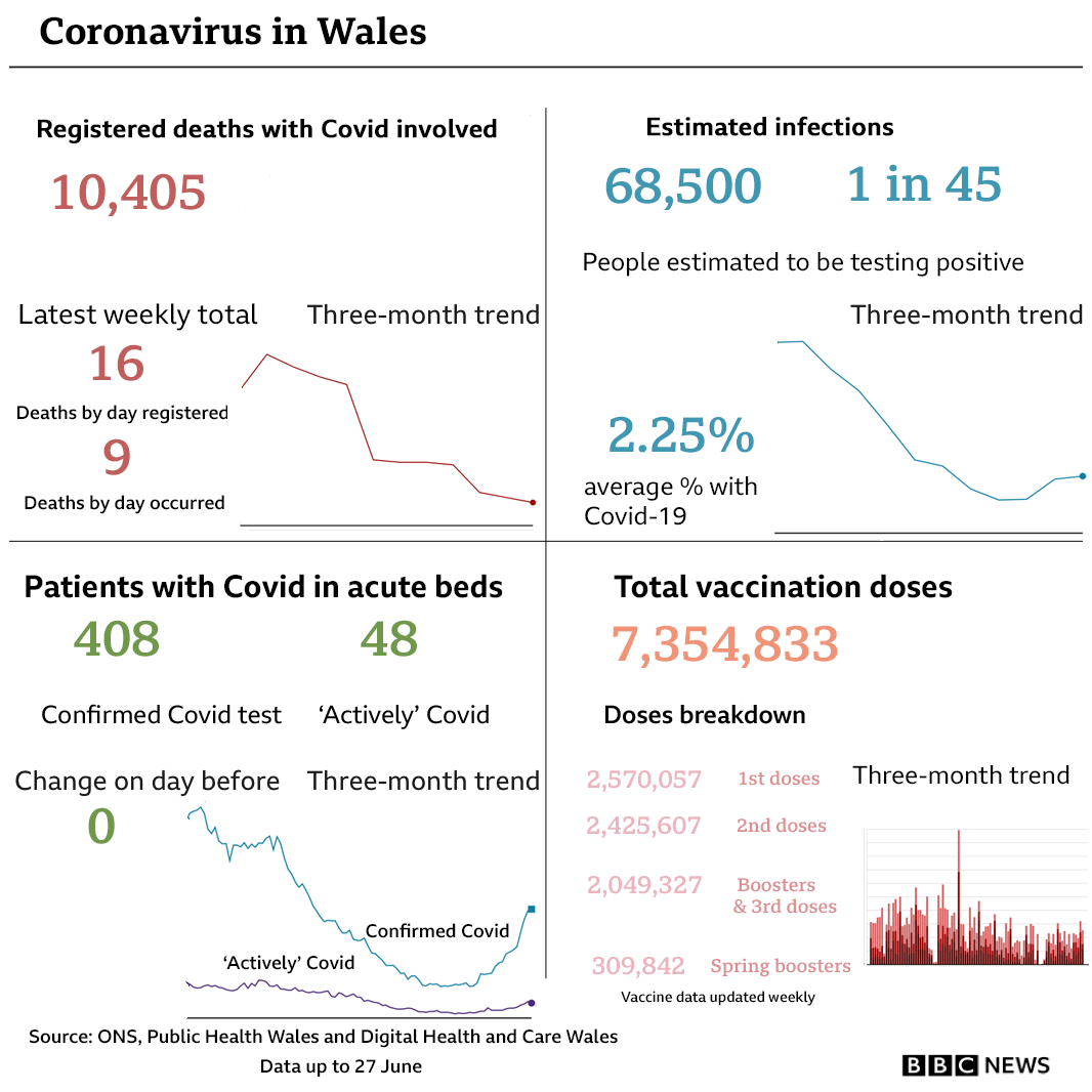 Summary of Welsh headline Covid figures