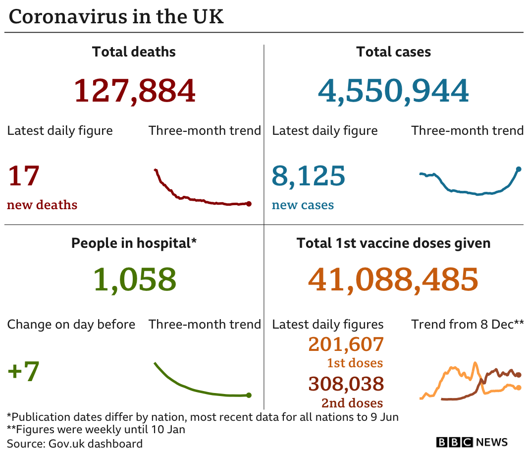 A graphic showing the number of deaths, cases, hospitalisations and vaccine doses given