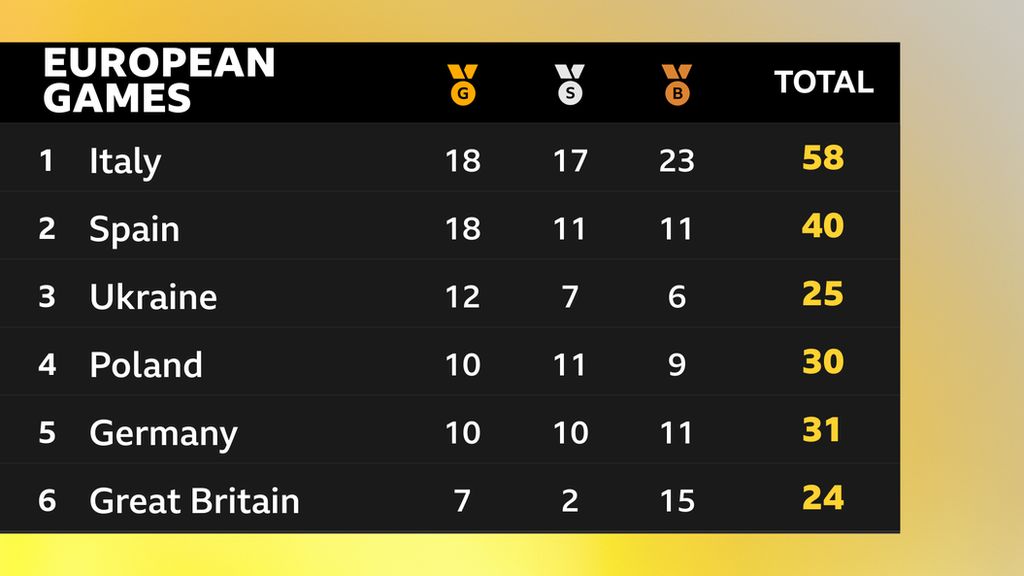 European Games medal table