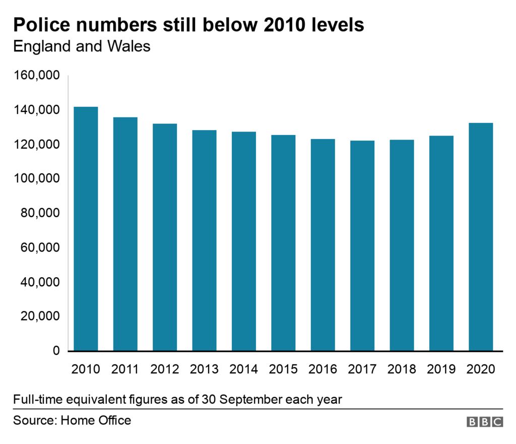 Police numbers chart