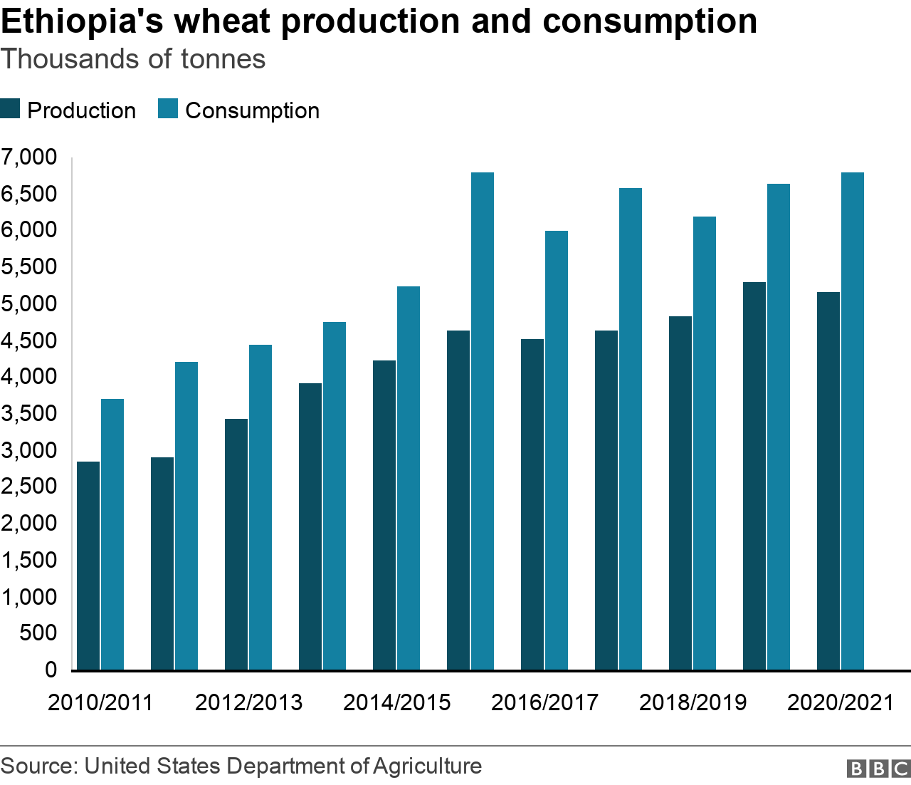 Диаграмма, показывающая производство и потребление пшеницы в Эфиопии