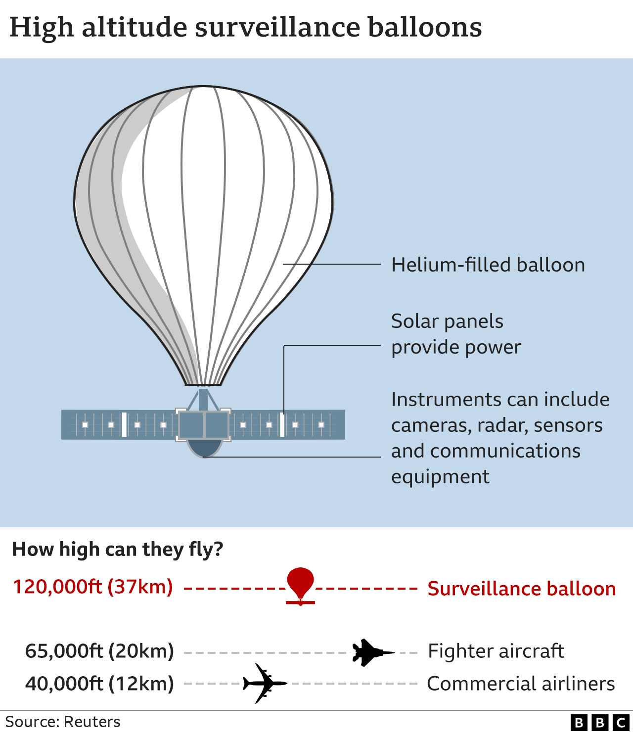 Graphic showing a high-altitude balloon and how high it can fly compared with fighter jets and civilian aircraft