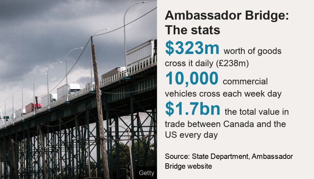 Graphic showing stats about the Ambassador bridge between Canada and the US