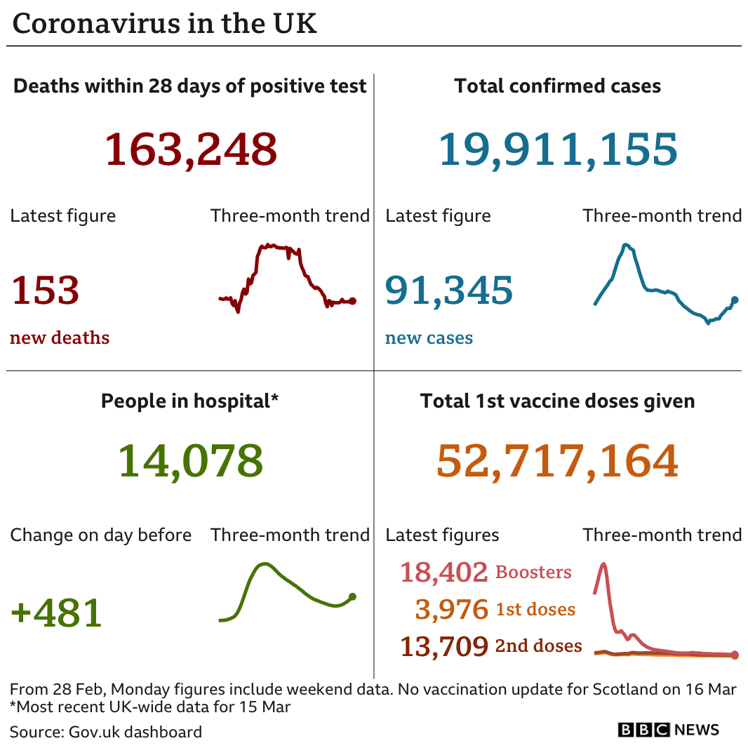 Summary figures on Covid, deaths, cases and people in hospital