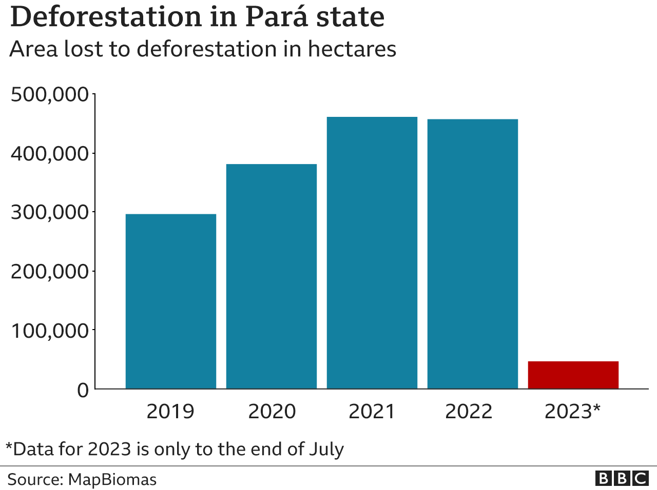 Gráfico de barras que compara las tasas anuales de deforestación en el estado de Pará y agrega la cifra en lo que va del año