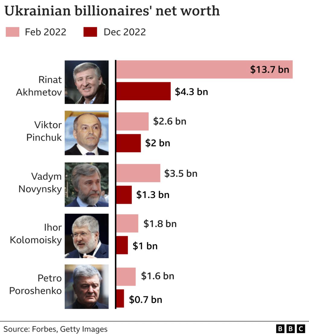 Graphic showing losses of billions in the last year by Ukraine's richest Oligarchs