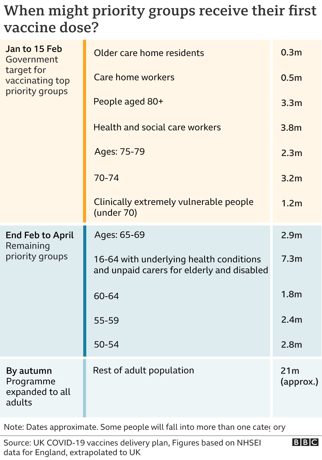 A graph showing when priority groups might get their first dose