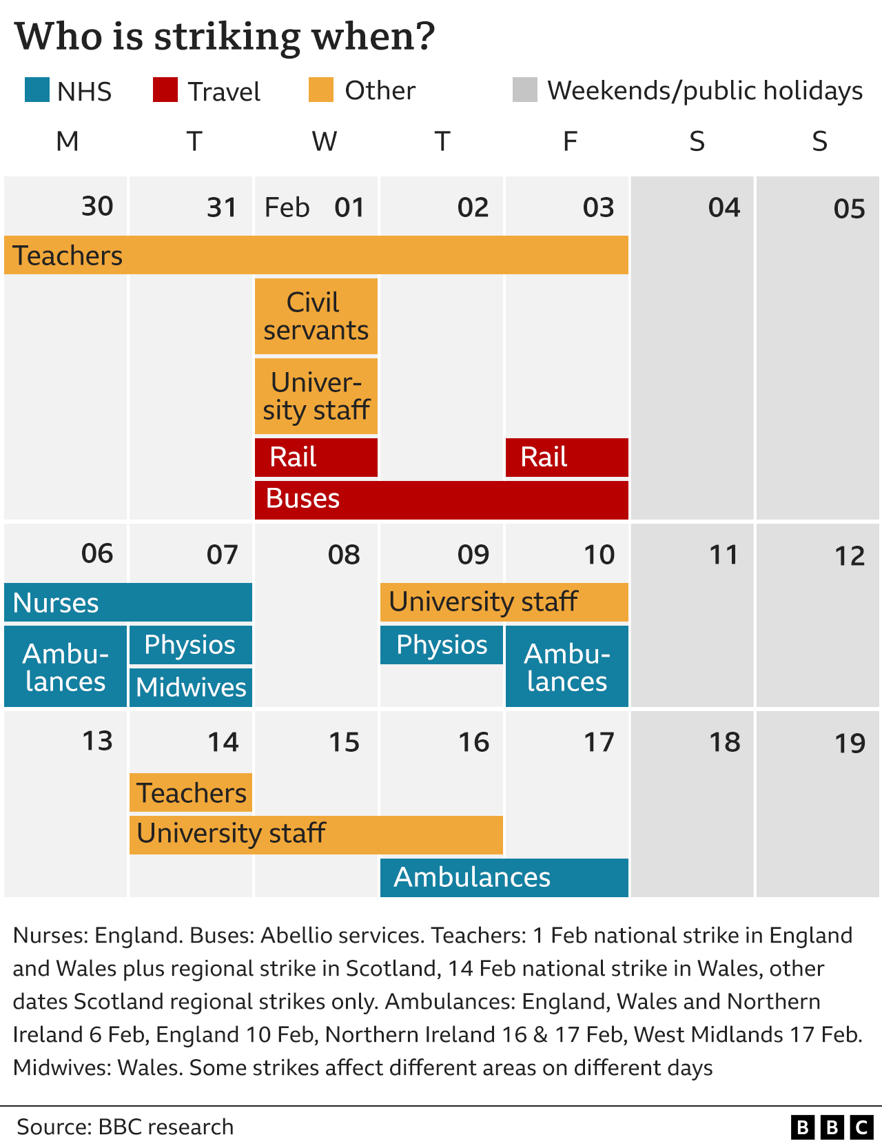 Graphic shows those going on strike between 30 January and 19 February. They include teachers, rail workers, civil servants, university staff, nurses and ambulance workers
