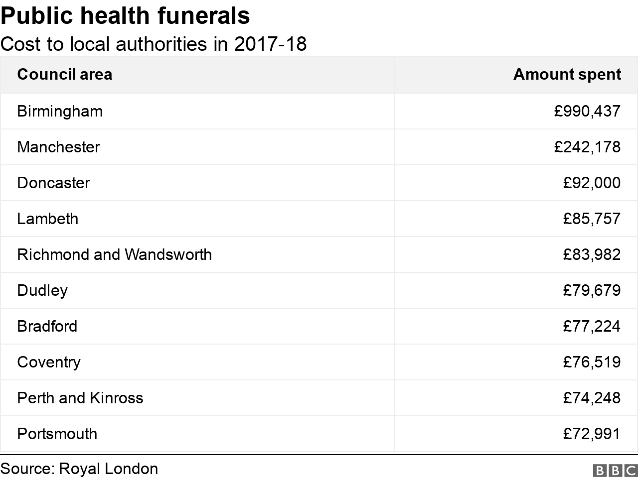 Chart showing cost of public health funerals to councils