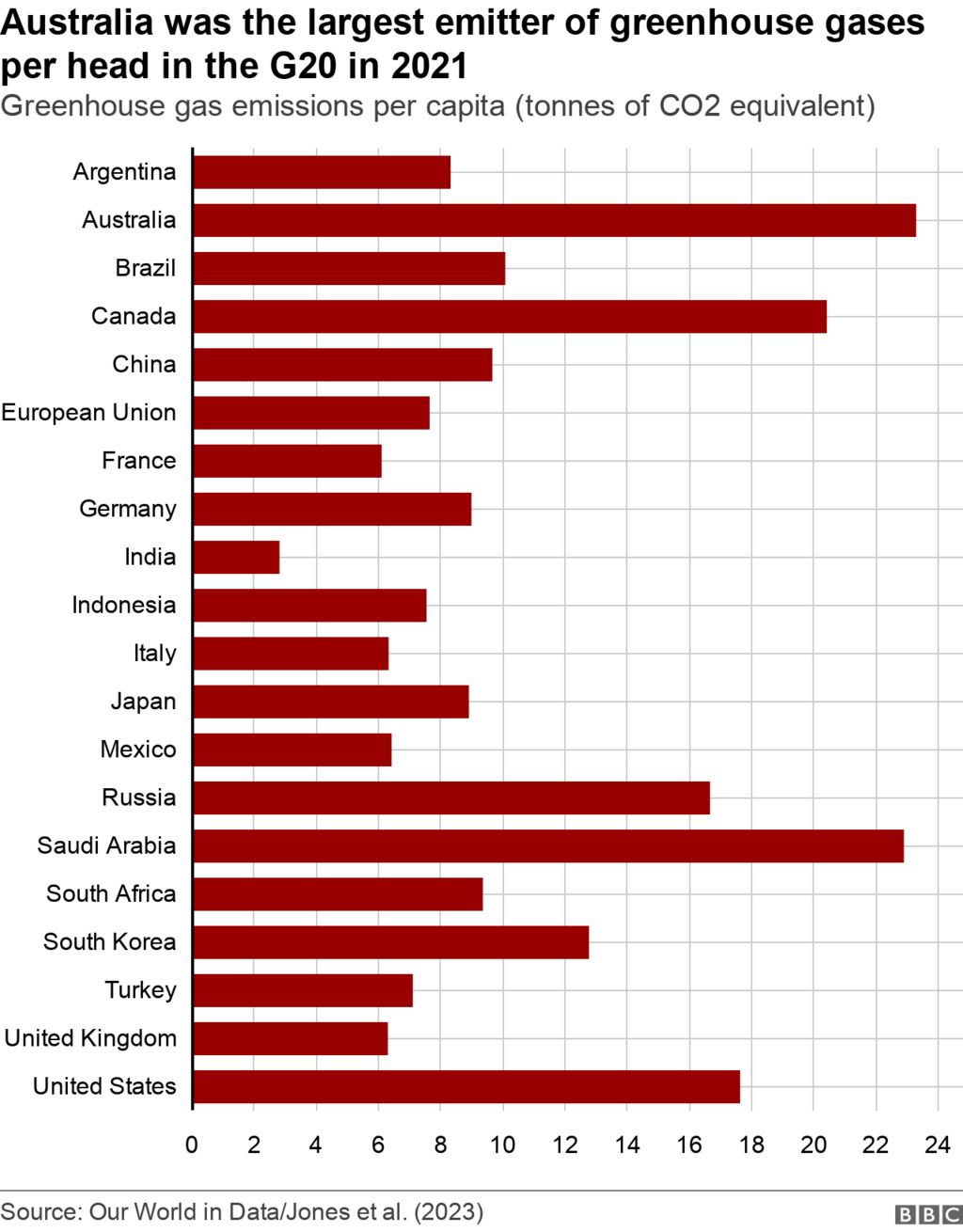 Гистограмма, показывающая уровень выбросов на душу населения в Австралии по сравнению с другими странами G20